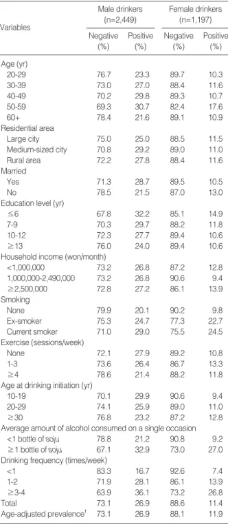 Table 3. Adjusted odds ratios (ORs) for excessive and heavy drinking in Korean adult drinkers by multiple logistic regression