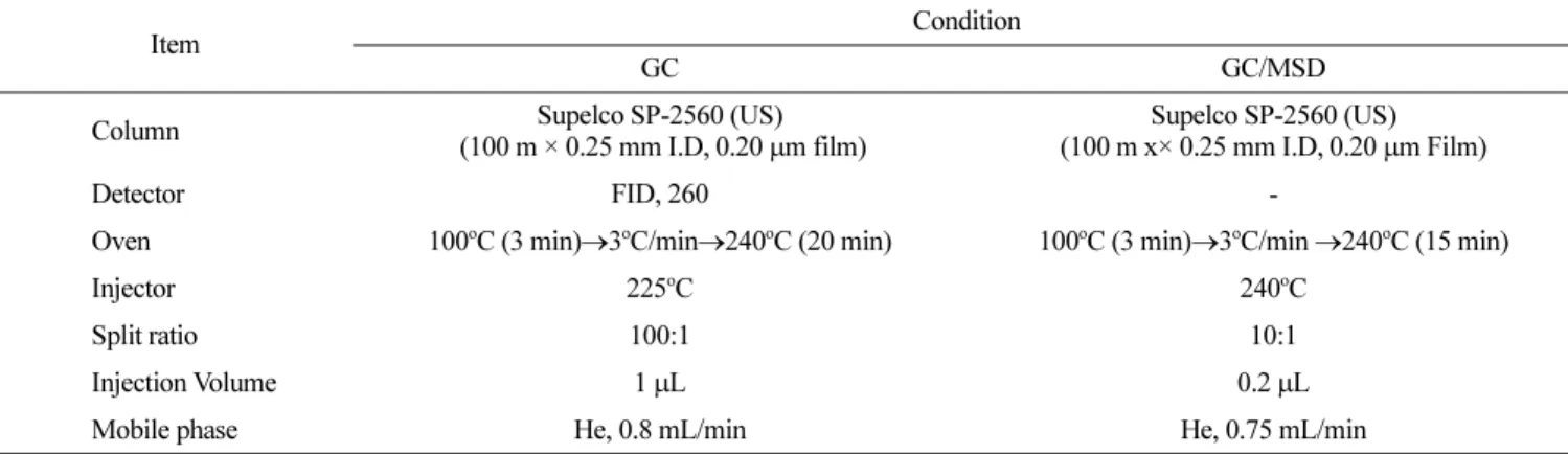 Table 1. Analysis condition of GC and GC/MSD