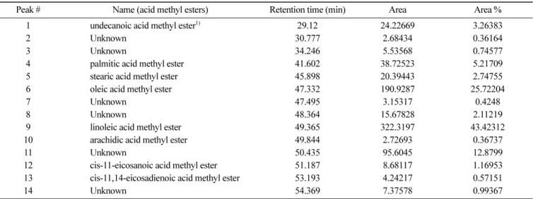 Table 3. Fatty acid profiles of pine nut oil (PNO)