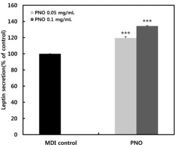 Fig. 4. Pine nut oil (PNO) induces leptin secretion in 3T3-L1 cells. Adipocytes were incubated with two concentrations (0.05 and 0.1 mg/mL) of PNO