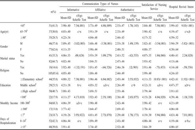 Table 1. Difference Analysis of Major Variables by General Characteristics  of  Participant                            (N=123)