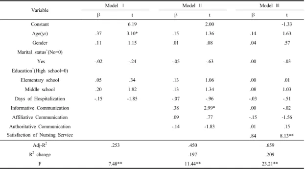 Table 4. Hierarchical Regression Analysis of selected  Variables  on  Hospital  Revisiting  Intent                                    (N=123)