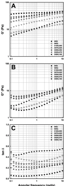 Fig. 3. Plots of G' (A), G'' (B), and tan  δ (C) versus angular frequency for the pastes prepared from normal and waxy rice starches, and waxy rice starch-xanthan-LBG mixtures (X100L000, X075L025, X050L050, X025L075, X000L100)
