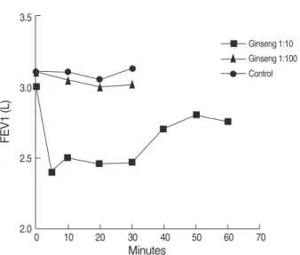 Fig. 1. Allergen bronchial provocation test using a 1:10 and 1:100 dilution of Korean ginseng extract