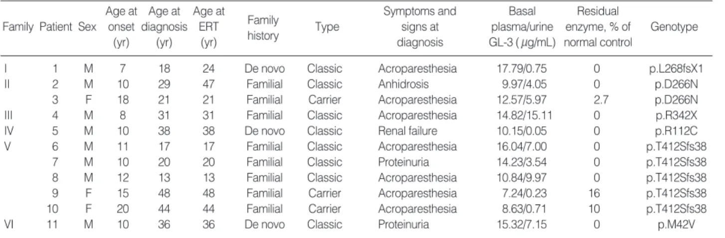 Table 1. Clinical characteristics of patients with Fabry disease