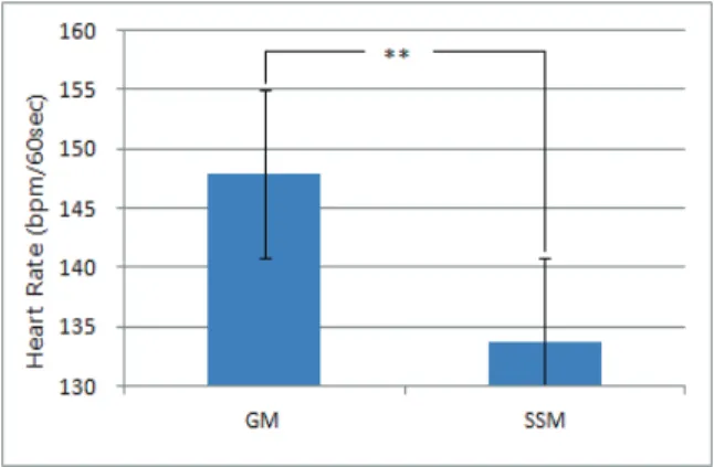 Fig. 3. Difference of Heart Rate (**: p<.001)