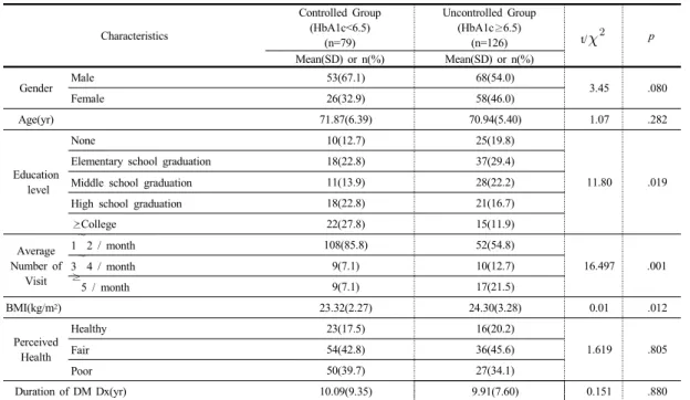 Table 2. Descriptive statistics of Observed Variable   (N=205) 3.3 당화혈색소 조절군과 비조절군의 일반적      특성 비교 최근  3개월간의  혈당수치를  반영하는  생리적  지표인  당화혈색소는  일반적으로  6.5  미만일  때  혈당이  잘  조절 된다고  평가된다[30]
