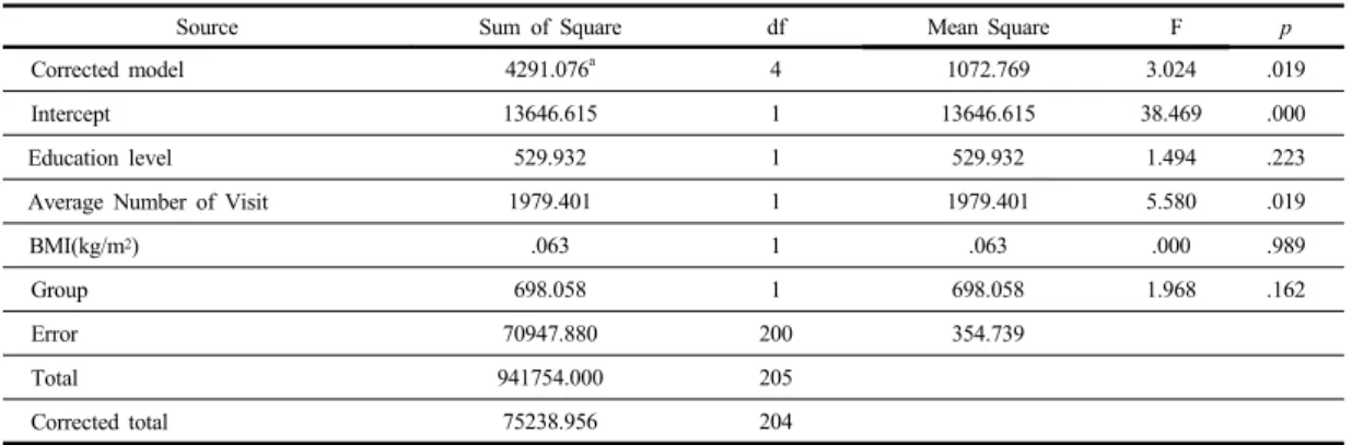 Table 4. Comparison of Observed Variable between HbA1C Control Group and Non-control Group       (N=205)