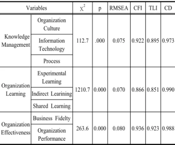 Table 3. Adequacy of Confirmatory Factor Analysis