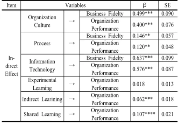 Table 4. Results of Analysis