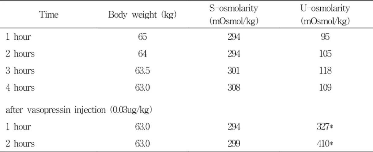 Table  1.  Water  deprivation  test 