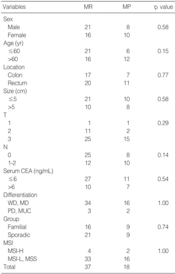 Table 2. Clinicopathologic features of patients according to methyation status