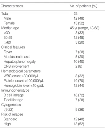 Table 1. Patient characteristics