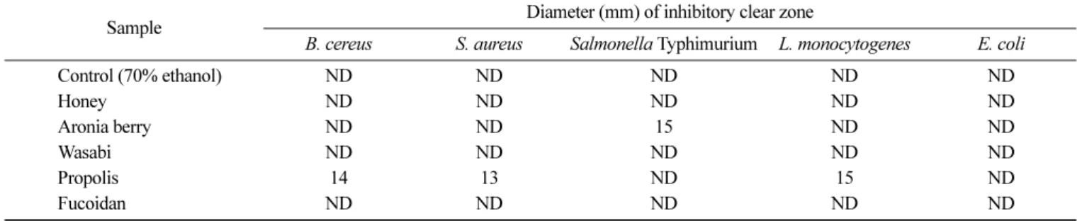 Table 2. Antibacterial activity of natural extracts using paper disc method (Unit: mm) Sample Diameter (mm) of inhibitory clear zone 