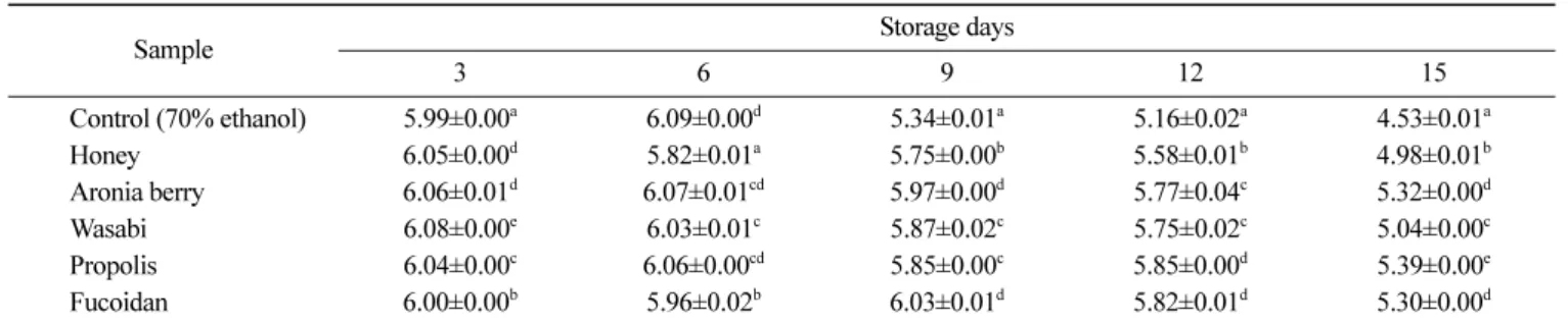 Table 4. Changes of pH of the flounder  sikhae during storage at 15 o C for 15 days (pH)