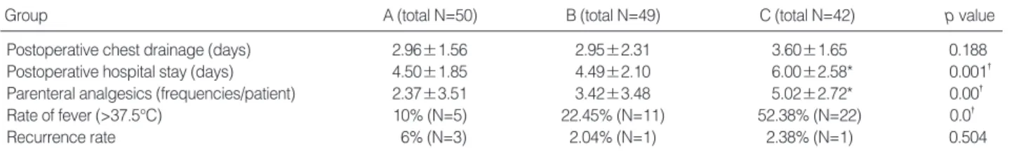 Table 2. Postoperative data