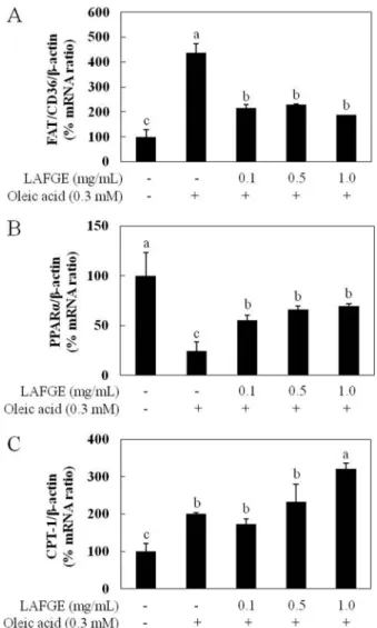 Fig. 2. Effects of NFGE and LAFGE on oleic acid-induced lipid accumulation in HepG2 cells