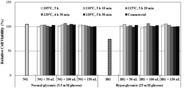 Fig. 2. Onion juices-mediated inhibition of cytokine release in HG-treated THP-1 cells