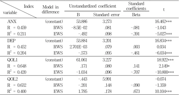 Table 5. The  multiple  regression  analysis  scores  of  SWS  and  RWS  in  ANX,  DEP  and  QOL  scales                                among  184  subjects