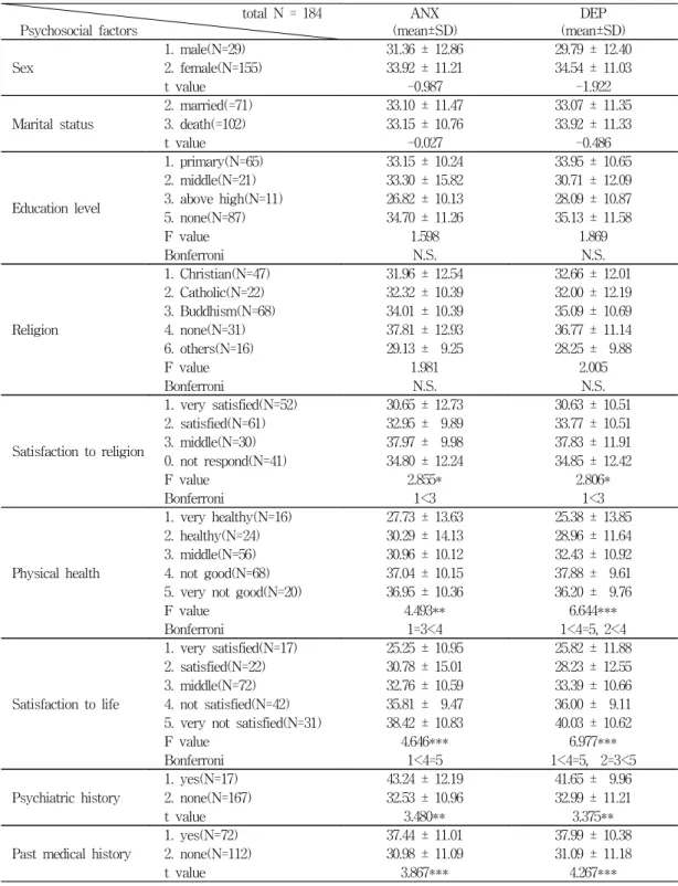 Table  2.  The  scores  of  combined  anxiety  and  depression  scale  by  psychosocial  factors  among  184  subjects total  N  =  184 Psychosocial  factors ANX (mean±SD) DEP (mean±SD) Sex 1