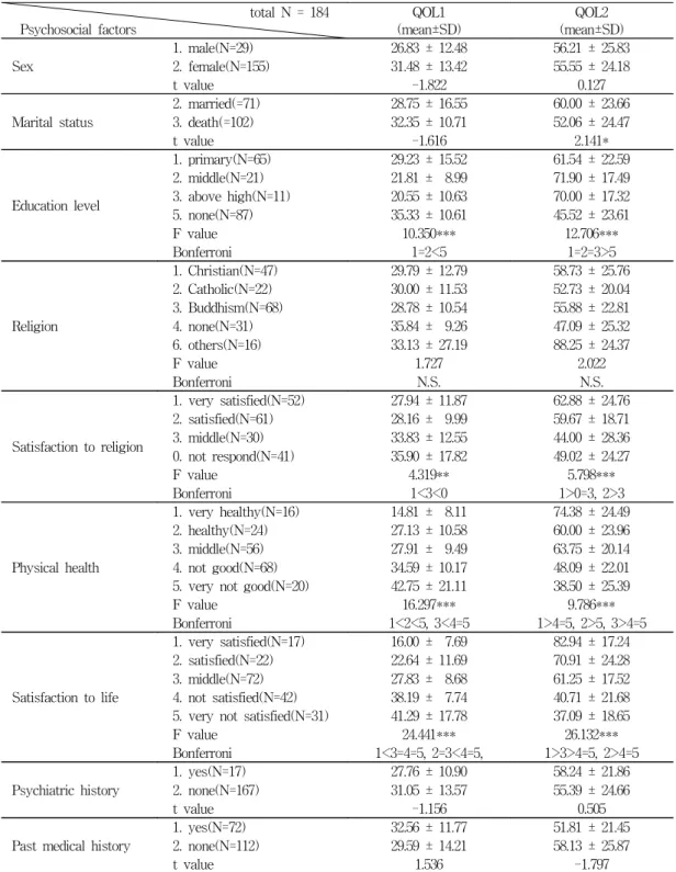 Table  3.  The  scores  of  quality  of  life  by  psychosocial  factors  among  184  subjects total  N  =  184 Psychosocial  factors QOL1 (mean±SD) QOL2 (mean±SD) Sex 1