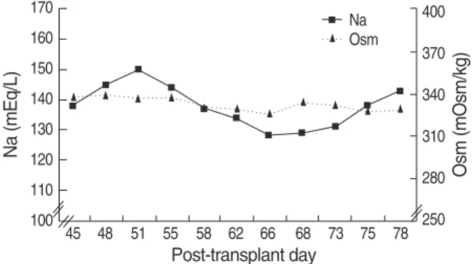 Fig. 6. Serial changes of sodium (Na) and osmolarity (Osm).