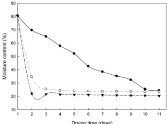 Fig. 2. Changes in moisture of Platycodon grandiflorum Radix by drying at 45 o C ( ●), 65 o C ( ○), and 85 o C ( ▼).
