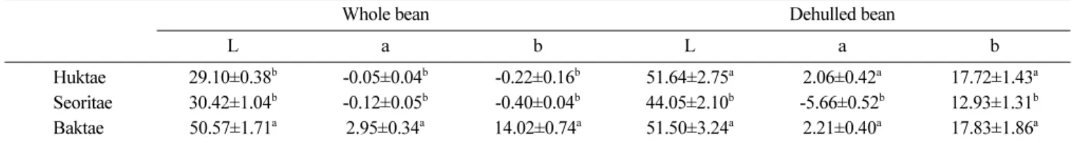 Table 2. Color values in whole and dehulled beans of black and yellow soybeans