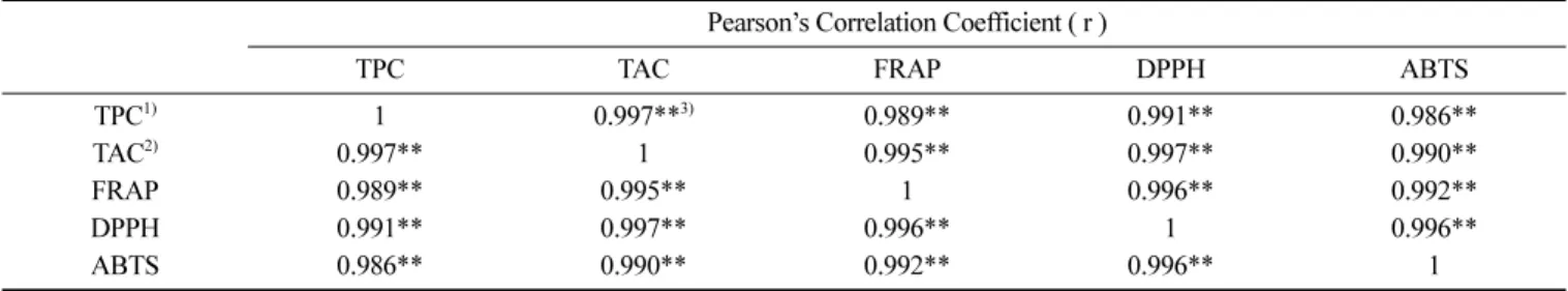 Table 3. Correlations between antioxidant activity and phenolic contents of black and yellow soybeans Pearson’s Correlation Coefficient ( r )