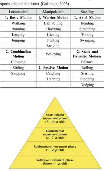Table 1. Classifications of basic exercise and development of sports-related functions (Gallahue, 2003)