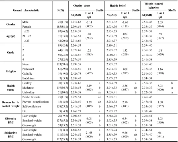 Table 1.  General  Characteristics  of  Subjects                                                                                                          (N=210) General characteristic N(%) Obesity stress Sheffe Health belief Sheffe Weight control behavior