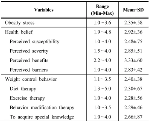 Table 3. The Correlation of the Variables  Variables X1 X2 X3 X4 X5 X6 X7 X8 X9 X1 1 X2  .49 ** 1 X3  .26 **  .34 ** 1 X4  .09  .22 **  .40 ** 1 X5  .16 *  .11  .23 **  .05 1 X6  .10  .13  -.03  .08  -.26 ** 1 X7  -.08  -.12  -.09  -.02  -.25 ** .38 ** 1 X