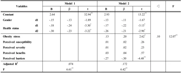 Table 4. Multiple Regression Analysis on Weight Control Behavior