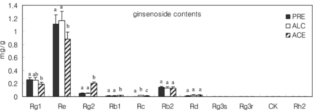 Table 4. Effect of hydroponic-cultured vinegar on weight gain, food intake, and FER 1) Groups 2) Initial weight