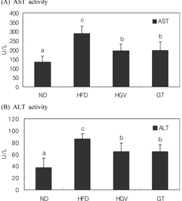 Fig. 4. Effect of HGV on AST (A) and ALT (B) in mice fed high- high-fat diet. Data values are expressed as means±SE ( n=8)