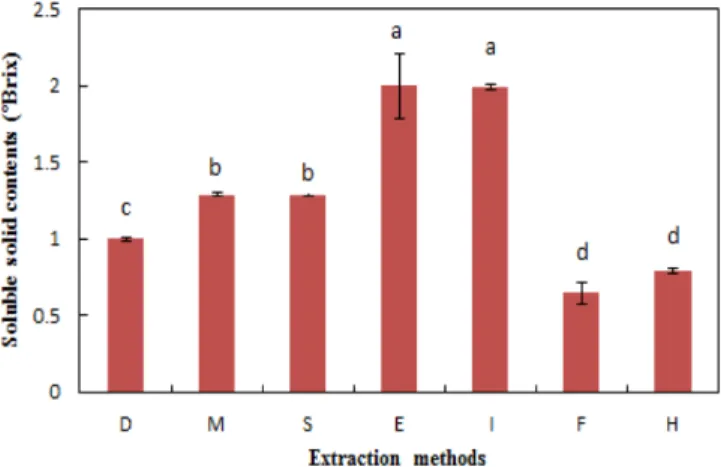 Table 1. Color of coffee infusion extracted using different extraction methods