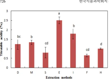 Fig. 4. Total phenolic content of coffee infusion extracted using different extraction methods