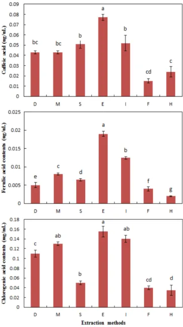 Fig. 6. Chlorogenic acid, caffeic acid and ferulic acid contents of coffee infusion extracted by different extraction methods