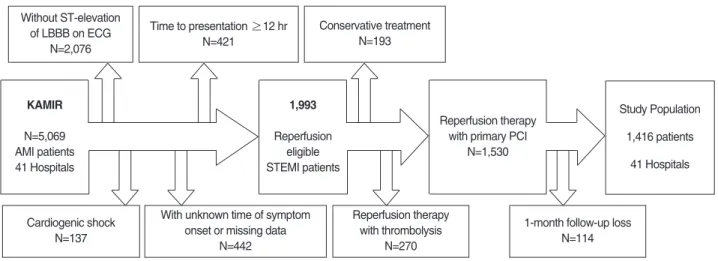 Fig. 1. Selection criteria.