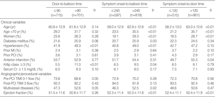Fig. 2. Kaplan-meier estimates of cumulative survival stratified by door-to-balloon time.Survival (%)100999897969505 10 15 20 25 30