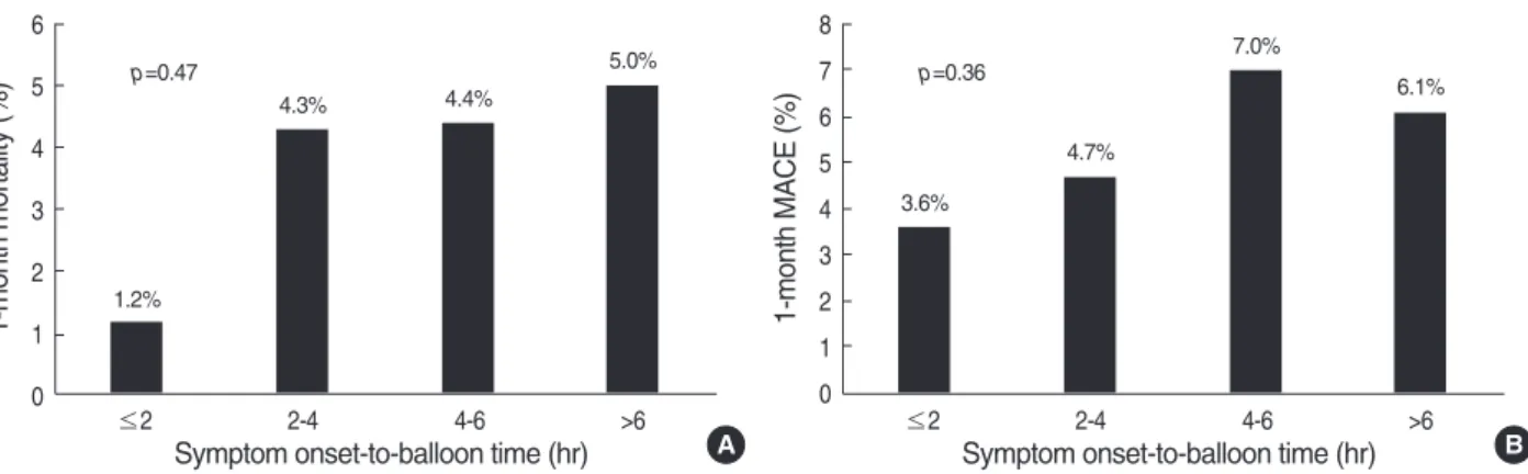 Fig. 4. The one-month mortality (A) and MACEs (B) stratified by symptom onset-to-balloon time.