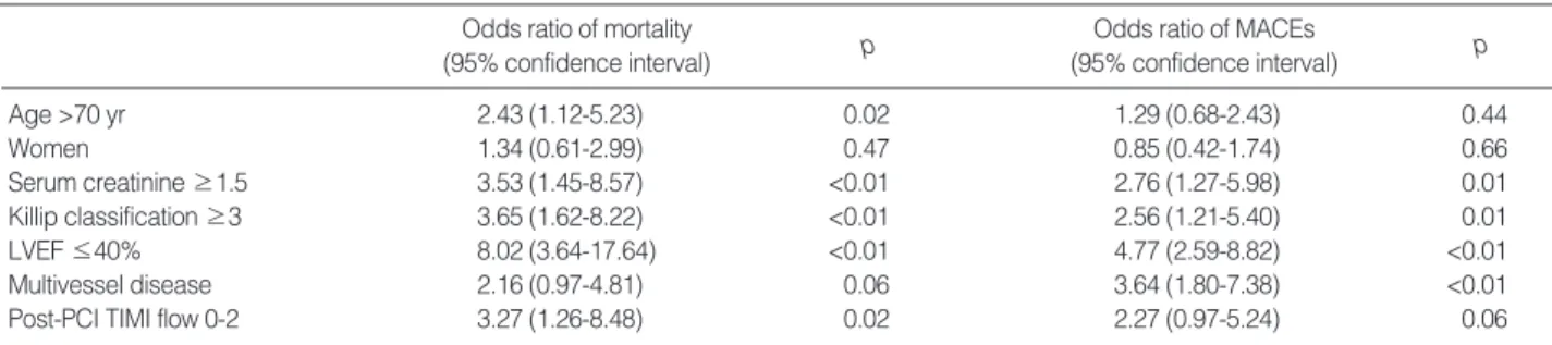Table 4. Multivariate predictors of one-month mortality and MACEs