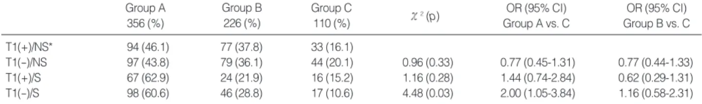 Table 4. Interaction between GSTT1 genotype and smoking on CAD
