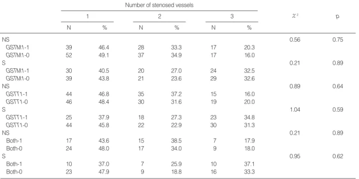 Table 7. Genotype distributions of GST gene according to the number of affected vessels