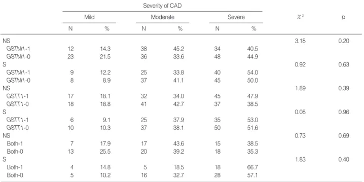 Table 8. Genotype distributions of GST gene according to the severity of CAD