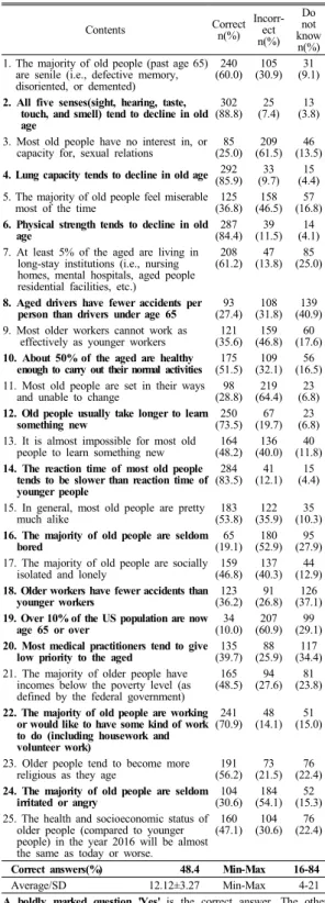 Table 2. Response distribution of aging knowledge by  item                                                                    (N=340) 3.2 대상자의 노화지식 대상자의  노화지식에  대한  정답률은  Table 2와  같다