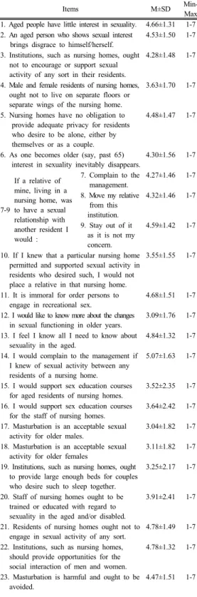 Table 7. Correlation between aging knowledge, sexual  perception and sexual attitudes      (N=340)