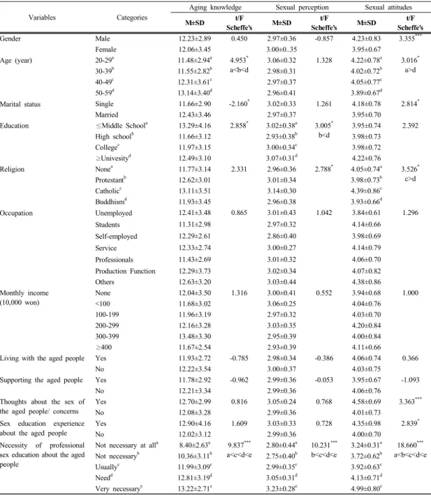 Table 8. Difference of aging knowledge, sexual perception and sexual attitudes according to general characteristics  (N=340)(t=2.814,  p=.005),  종교(F=3.526,  p=.015),  노인의  성  생각/고민(t=3.363,  p<.001),  노인  성  교육경험(t=2.839, p=.005),  노인의  성  전문교육에  대한  필