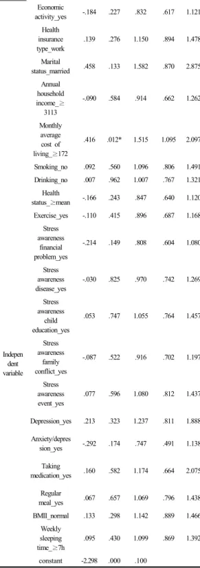 Table 3. Characteristics of Nutrient Supplement Users  and Other Drug Users as Study Subjects  (Analysis B)  3.3 영양제 복용자 및 기타 의약품 복용자에      따른 연구대상자의 특성 (분석B)  기타  의약품  복용자에  대한  영양제  복용자의  인구·사 회학적  특성을  분석한  결과는  Table 3과  같다