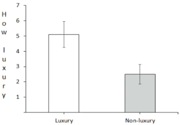 Fig. 1. Manipulation check of items여 하였다. 실제 분석 과정에서는 실험에 참여하지 못한 1명과 평균 20분이 소요된 실험을 5분 이내로 종료한 3명의 데이터를 제외하여 최종적으로 104명(남학생 62명, 여학생 42명)의 데이터를 분석하였다